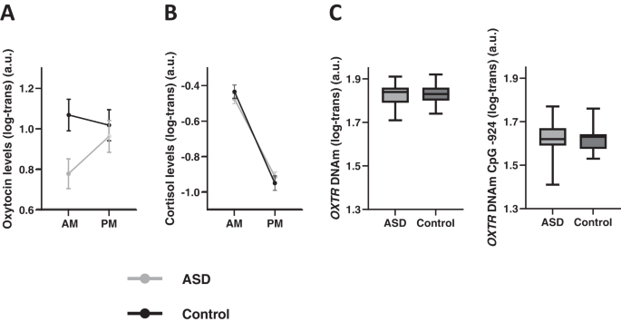 Endogenous oxytocin levels in children with autism: Associations with cortisol levels and oxytocin receptor gene methylation | Translational Psychiatry