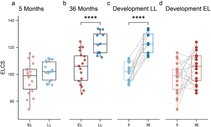 Early-life differences in the gut microbiota composition and functionality of infants at elevated likelihood of developing autism spectrum disorder | Translational Psychiatry