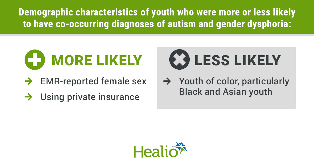 Gender dysphoria more prevalent among youth with autism, study finds