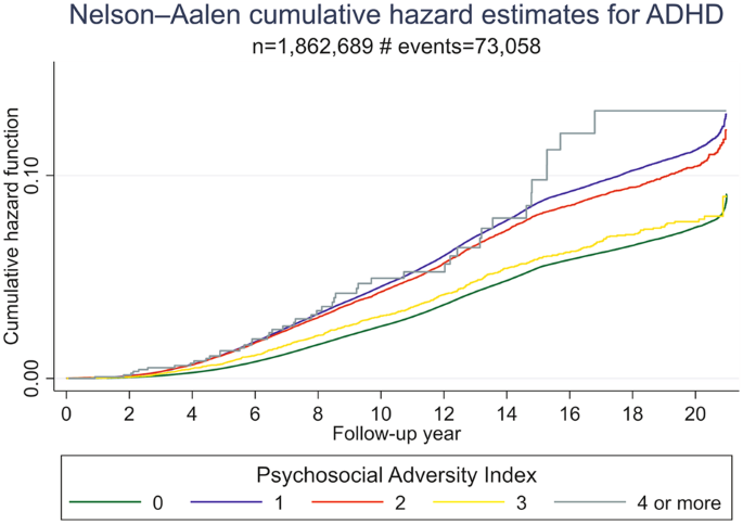 Association between cumulative psychosocial adversity in the family and ADHD and autism: a family-based cohort study | Translational Psychiatry