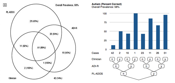 Autism Diagnosis Accuracy – Visualization Redesign – eagereyes.org