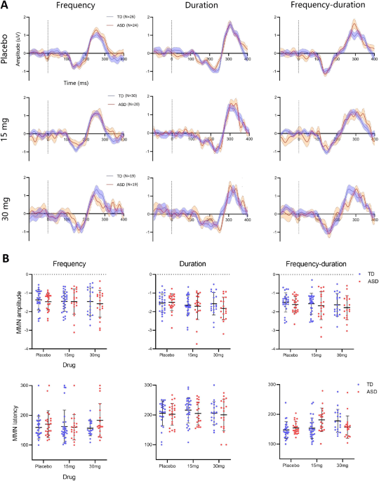 Exploratory evidence for differences in GABAergic regulation of auditory processing in autism spectrum disorder | Translational Psychiatry